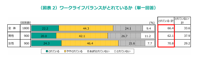 仕事とプライベートのバランスとは？メリハリをつける方法をご紹介